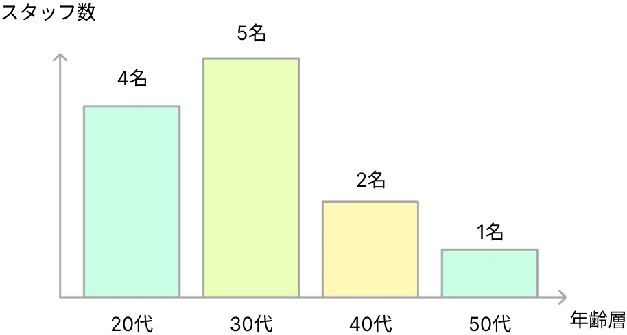 スタッフ構成比（性別）
