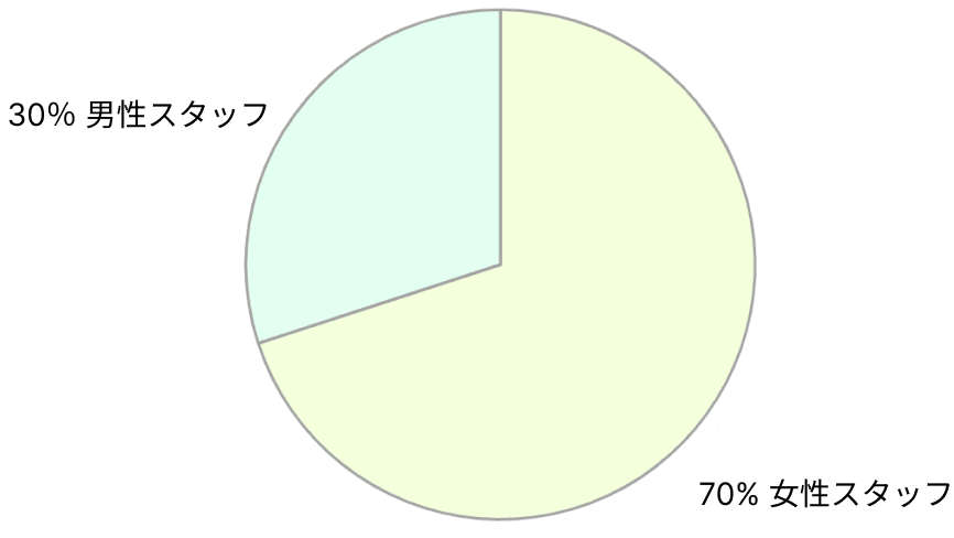 スタッフ構成比（年齢）